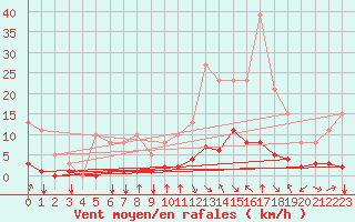 Courbe de la force du vent pour Crest (26)