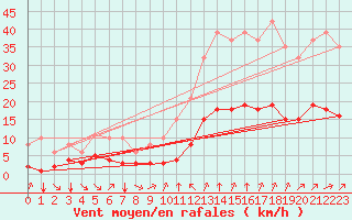 Courbe de la force du vent pour Verges (Esp)