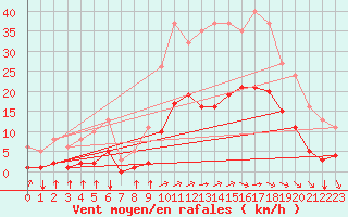 Courbe de la force du vent pour Saint-Amans (48)