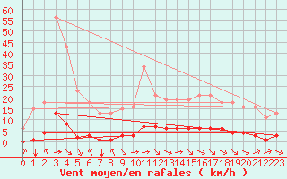 Courbe de la force du vent pour Guret (23)