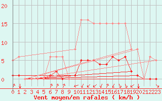 Courbe de la force du vent pour Laqueuille (63)