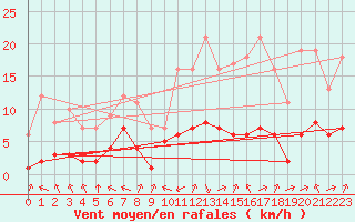 Courbe de la force du vent pour Biache-Saint-Vaast (62)