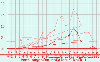 Courbe de la force du vent pour Biache-Saint-Vaast (62)