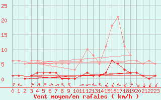 Courbe de la force du vent pour Haegen (67)