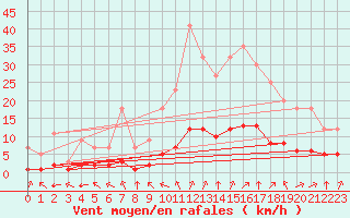 Courbe de la force du vent pour Grandfresnoy (60)