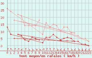 Courbe de la force du vent pour Sarzeau (56)