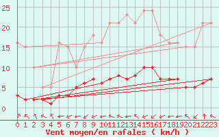 Courbe de la force du vent pour Baye (51)