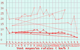 Courbe de la force du vent pour Chteau-Chinon (58)