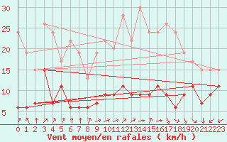Courbe de la force du vent pour Lons-le-Saunier (39)