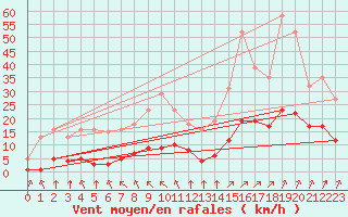 Courbe de la force du vent pour Landser (68)