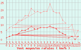 Courbe de la force du vent pour Aizenay (85)