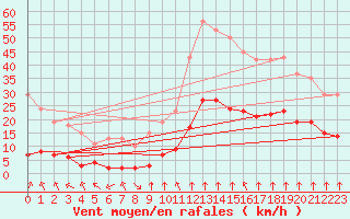 Courbe de la force du vent pour Saint-Sorlin-en-Valloire (26)