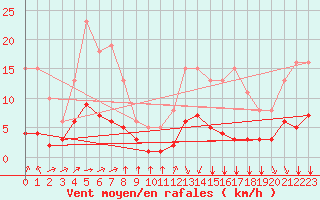 Courbe de la force du vent pour Landser (68)