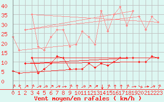 Courbe de la force du vent pour Grandfresnoy (60)