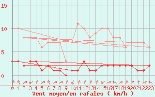 Courbe de la force du vent pour Biache-Saint-Vaast (62)