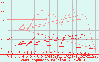 Courbe de la force du vent pour Chatelus-Malvaleix (23)