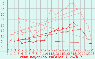 Courbe de la force du vent pour Saint-Jean-de-Liversay (17)