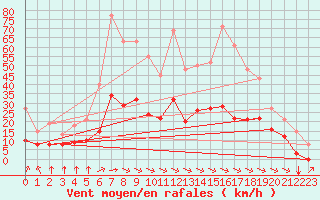 Courbe de la force du vent pour Saint-Amans (48)