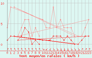 Courbe de la force du vent pour Lignerolles (03)