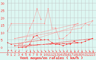 Courbe de la force du vent pour Villefontaine (38)