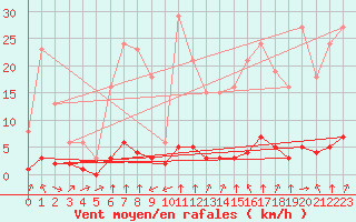 Courbe de la force du vent pour Haegen (67)