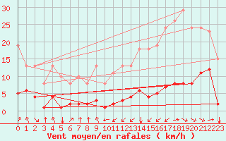 Courbe de la force du vent pour Jan (Esp)