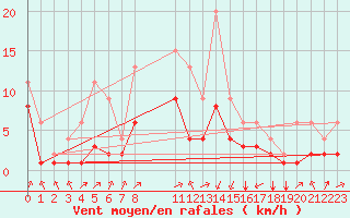 Courbe de la force du vent pour Lignerolles (03)