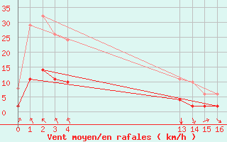 Courbe de la force du vent pour Saint-Jean-de-Vedas (34)