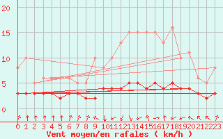 Courbe de la force du vent pour Landser (68)
