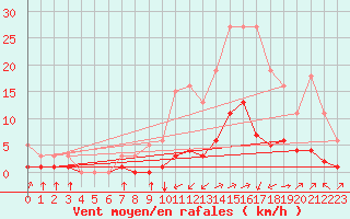 Courbe de la force du vent pour Boulc (26)