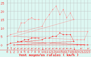 Courbe de la force du vent pour Guidel (56)