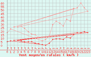 Courbe de la force du vent pour Guret (23)