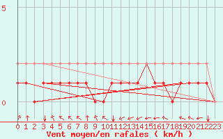 Courbe de la force du vent pour Sausseuzemare-en-Caux (76)