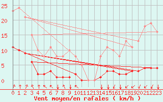 Courbe de la force du vent pour Woluwe-Saint-Pierre (Be)