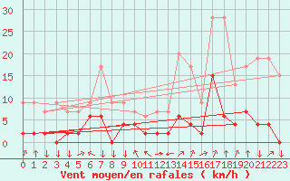Courbe de la force du vent pour Bagnres-de-Luchon (31)