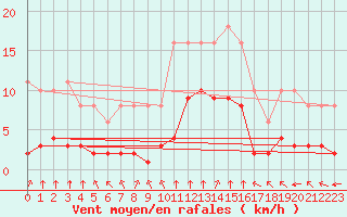 Courbe de la force du vent pour Chailles (41)