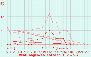 Courbe de la force du vent pour Rmering-ls-Puttelange (57)