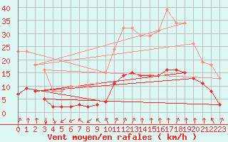 Courbe de la force du vent pour Saint-Sorlin-en-Valloire (26)