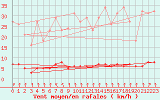 Courbe de la force du vent pour Haegen (67)