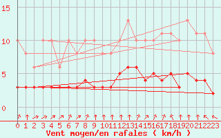 Courbe de la force du vent pour Chailles (41)
