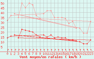 Courbe de la force du vent pour Aizenay (85)