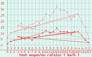 Courbe de la force du vent pour Bourg-en-Bresse (01)