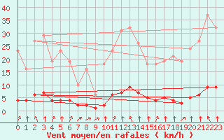 Courbe de la force du vent pour Haegen (67)