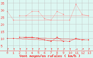 Courbe de la force du vent pour Baye (51)