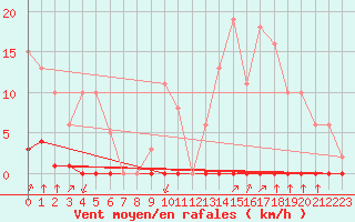 Courbe de la force du vent pour Castellbell i el Vilar (Esp)