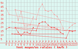 Courbe de la force du vent pour Lons-le-Saunier (39)