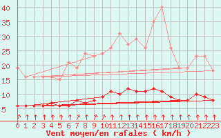 Courbe de la force du vent pour Saint-Bonnet-de-Bellac (87)