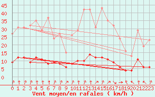 Courbe de la force du vent pour Guret (23)