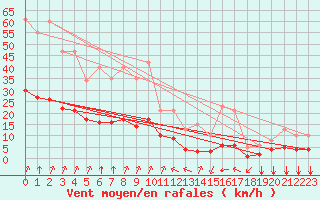 Courbe de la force du vent pour Saint-Sorlin-en-Valloire (26)