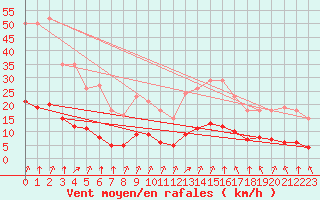 Courbe de la force du vent pour Saint-Sorlin-en-Valloire (26)